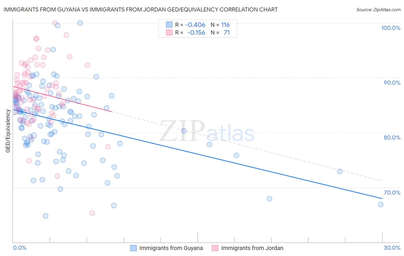 Immigrants from Guyana vs Immigrants from Jordan GED/Equivalency