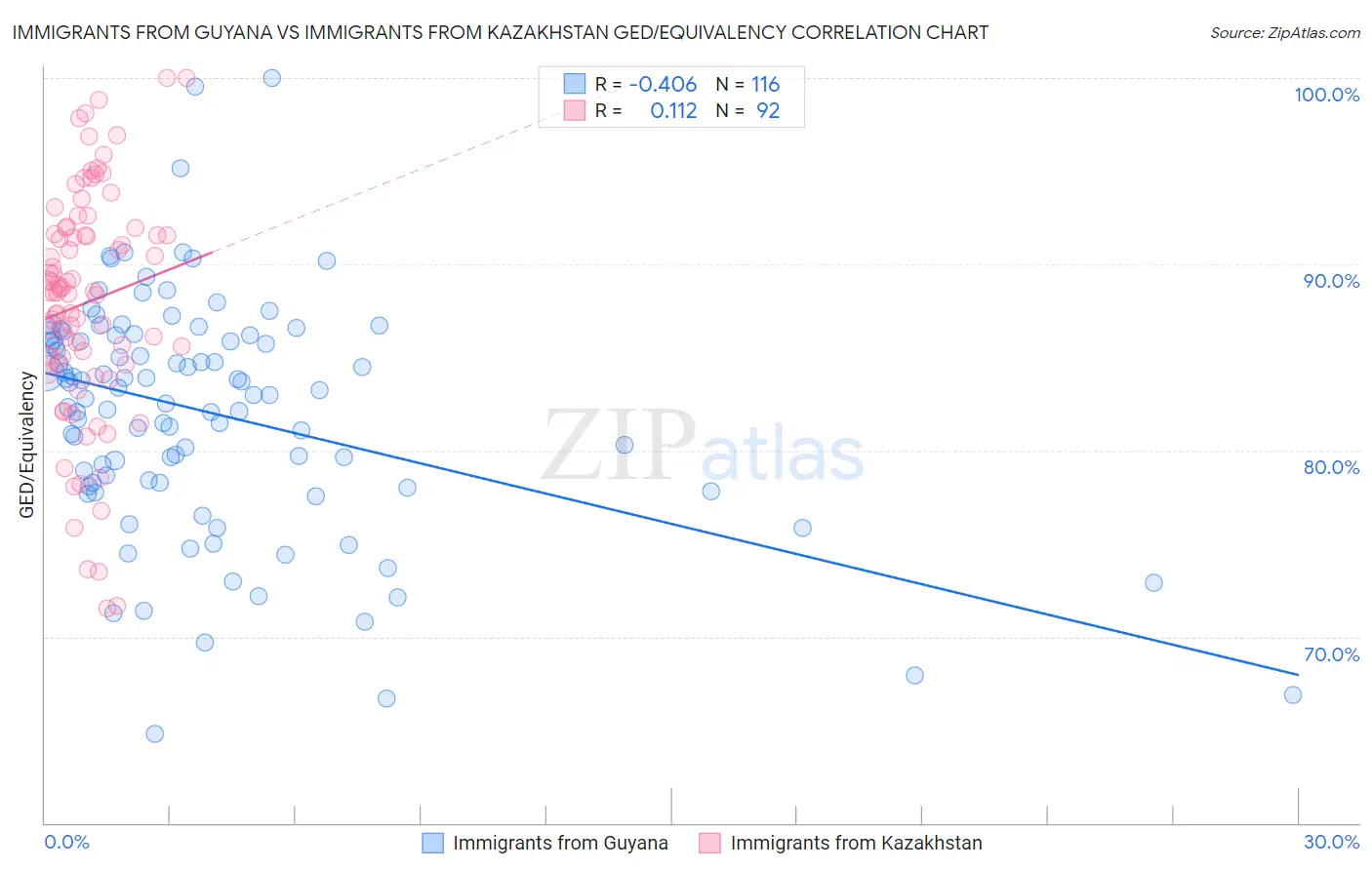 Immigrants from Guyana vs Immigrants from Kazakhstan GED/Equivalency
