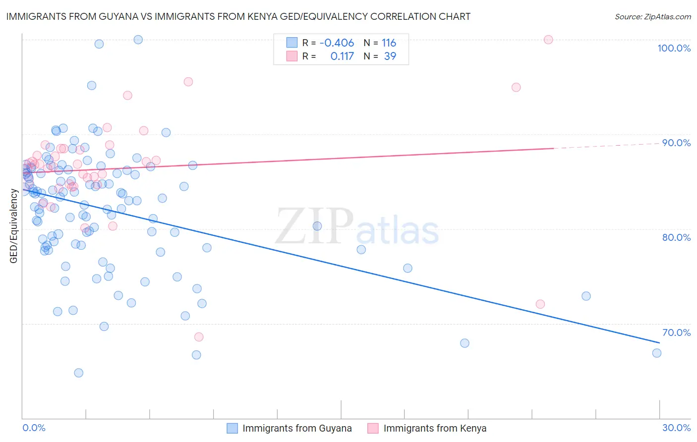 Immigrants from Guyana vs Immigrants from Kenya GED/Equivalency