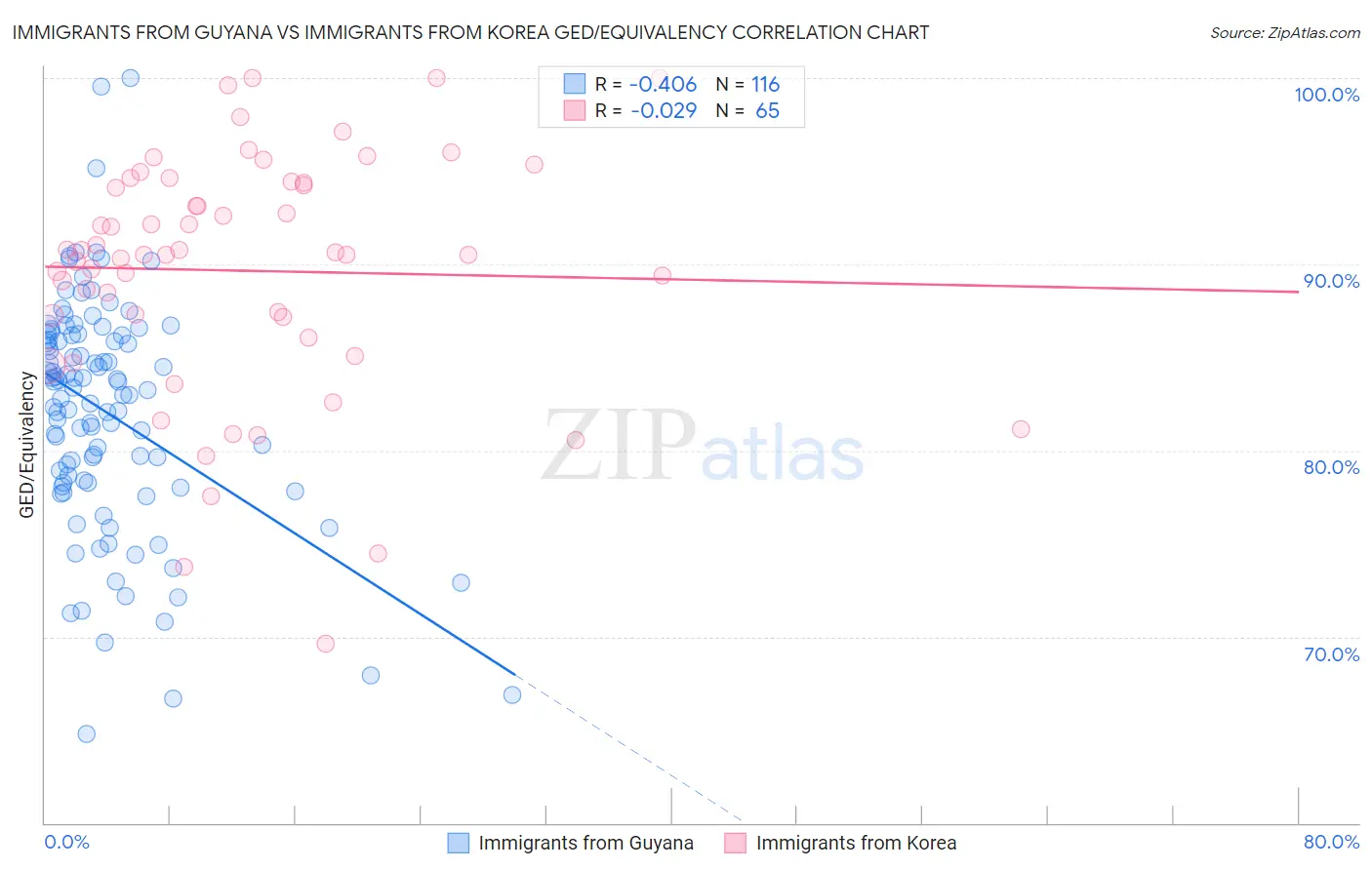 Immigrants from Guyana vs Immigrants from Korea GED/Equivalency