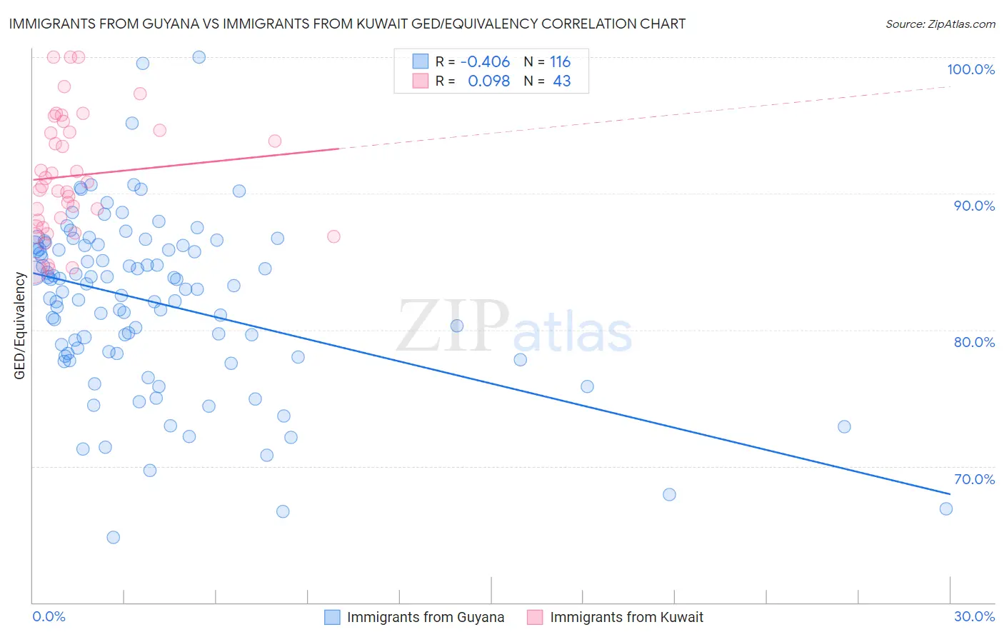 Immigrants from Guyana vs Immigrants from Kuwait GED/Equivalency