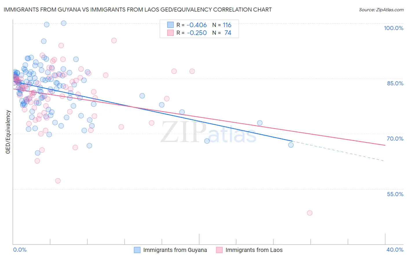 Immigrants from Guyana vs Immigrants from Laos GED/Equivalency