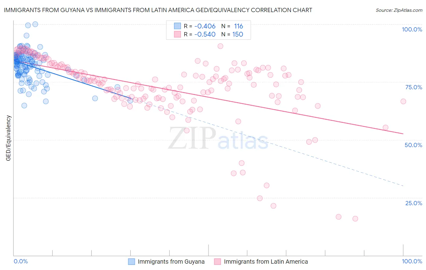 Immigrants from Guyana vs Immigrants from Latin America GED/Equivalency