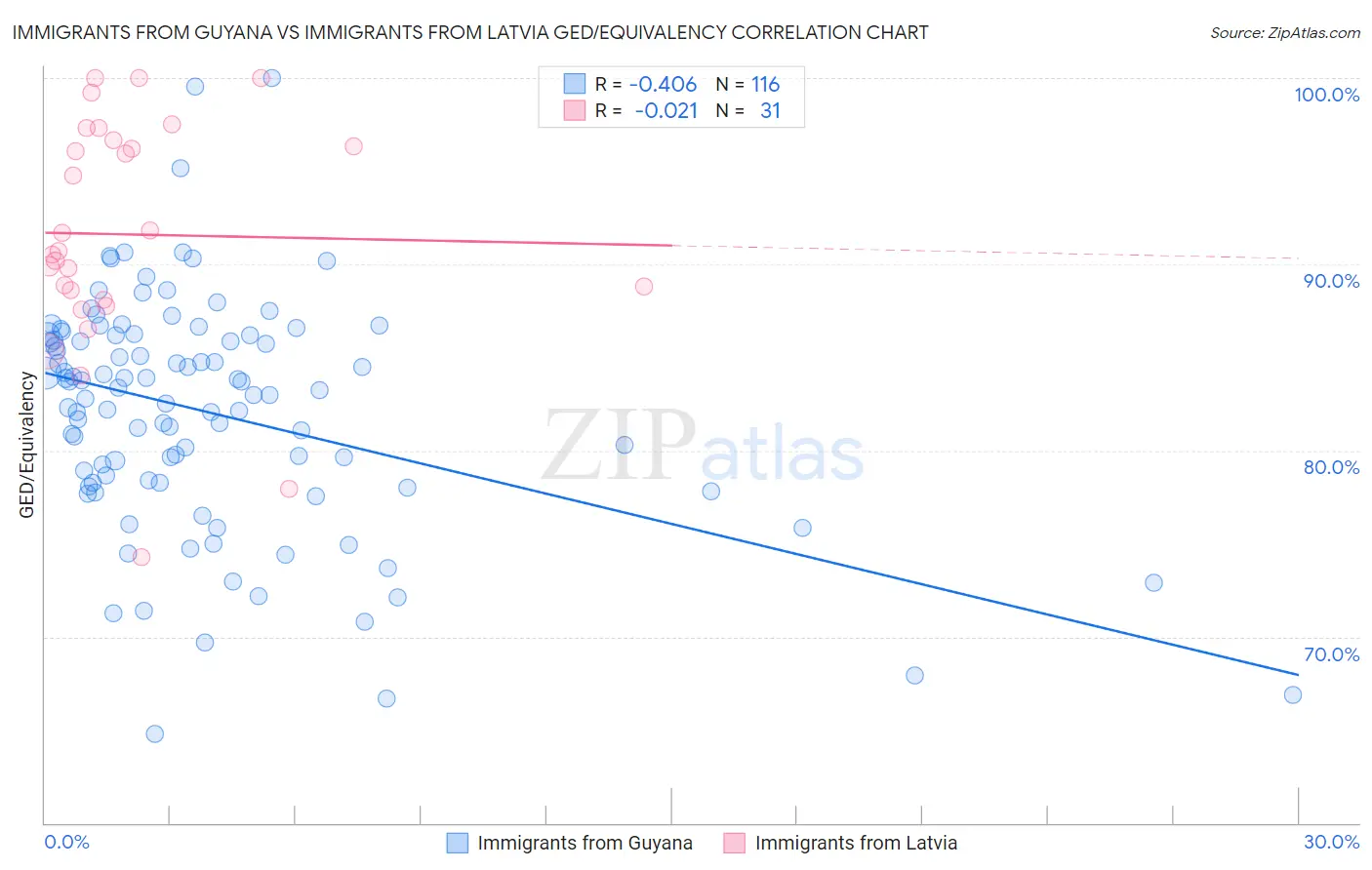 Immigrants from Guyana vs Immigrants from Latvia GED/Equivalency