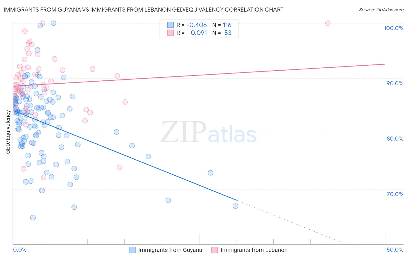 Immigrants from Guyana vs Immigrants from Lebanon GED/Equivalency