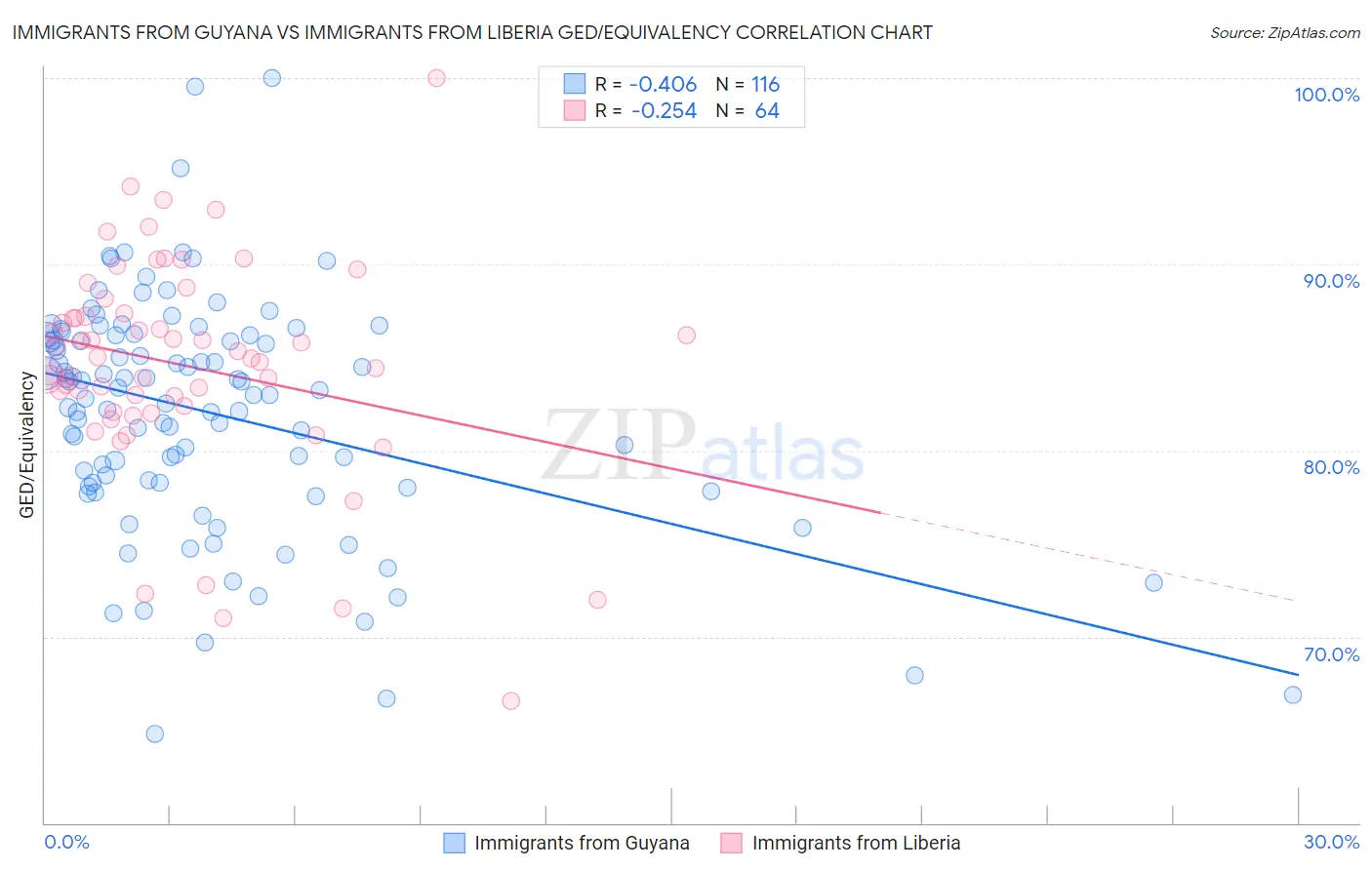 Immigrants from Guyana vs Immigrants from Liberia GED/Equivalency