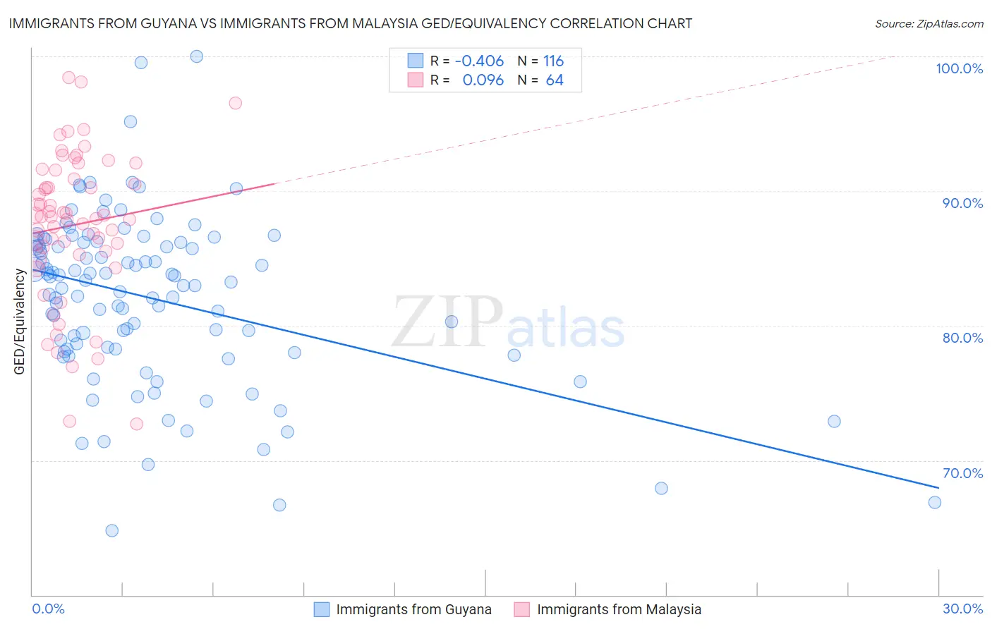 Immigrants from Guyana vs Immigrants from Malaysia GED/Equivalency