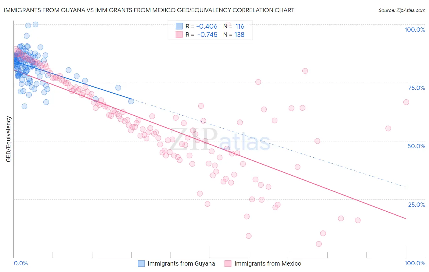 Immigrants from Guyana vs Immigrants from Mexico GED/Equivalency