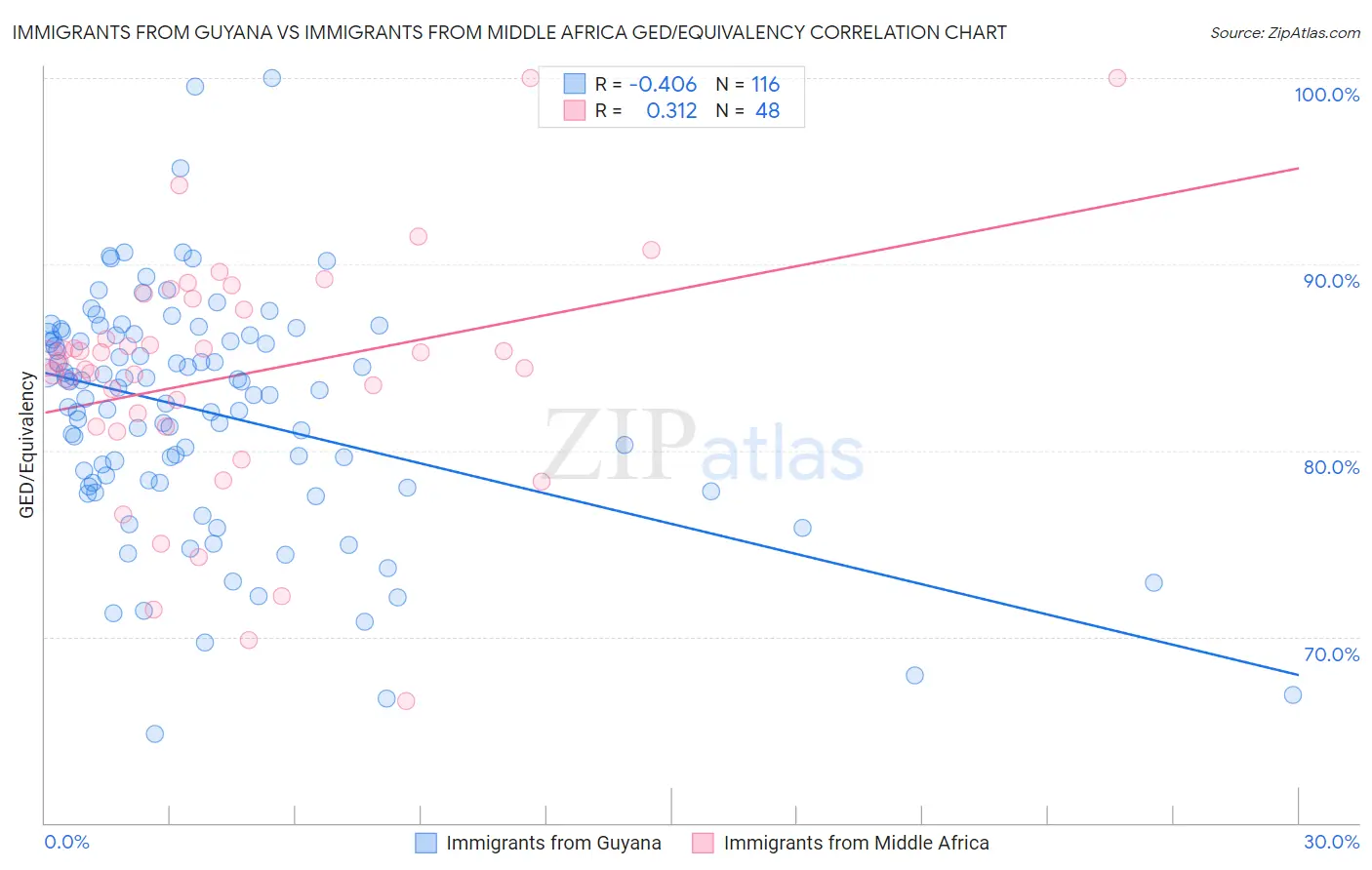 Immigrants from Guyana vs Immigrants from Middle Africa GED/Equivalency