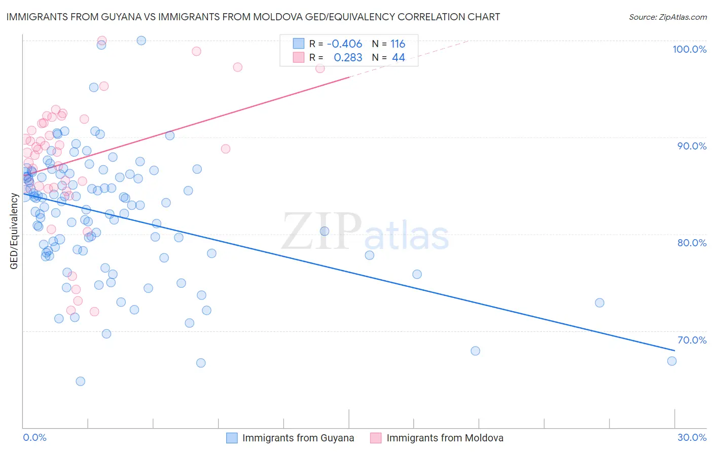Immigrants from Guyana vs Immigrants from Moldova GED/Equivalency