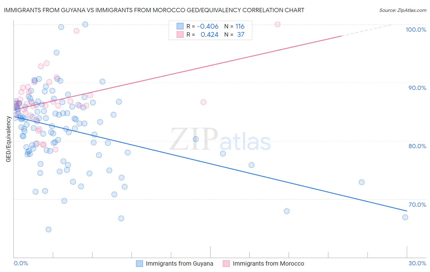 Immigrants from Guyana vs Immigrants from Morocco GED/Equivalency