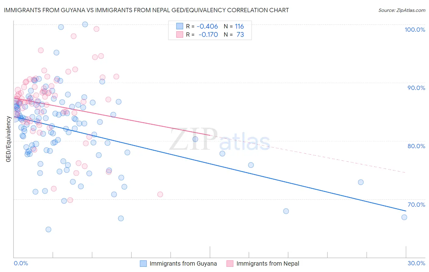 Immigrants from Guyana vs Immigrants from Nepal GED/Equivalency