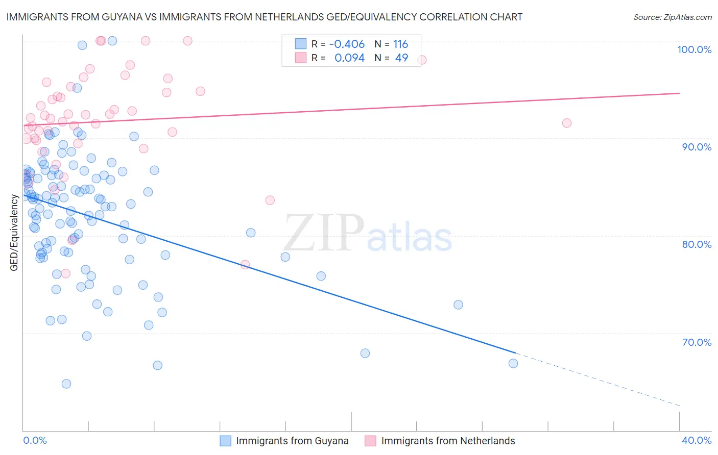 Immigrants from Guyana vs Immigrants from Netherlands GED/Equivalency