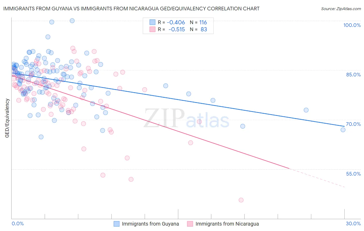 Immigrants from Guyana vs Immigrants from Nicaragua GED/Equivalency