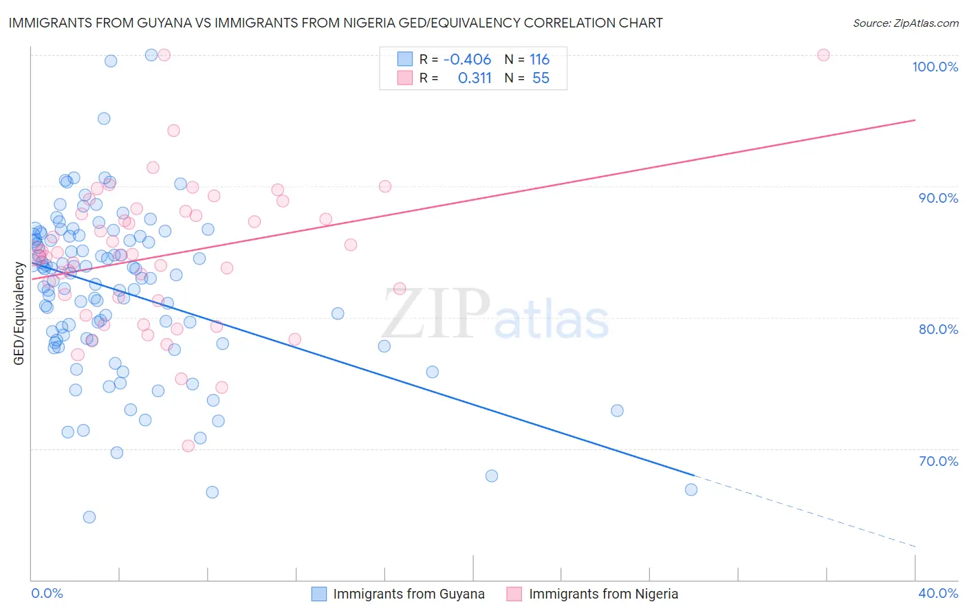 Immigrants from Guyana vs Immigrants from Nigeria GED/Equivalency