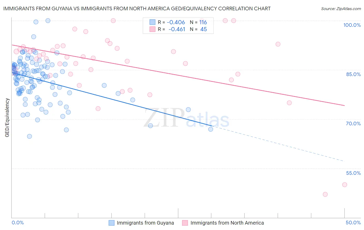 Immigrants from Guyana vs Immigrants from North America GED/Equivalency