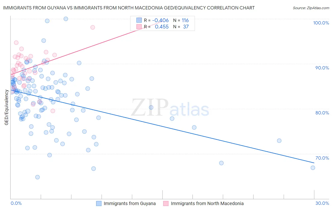 Immigrants from Guyana vs Immigrants from North Macedonia GED/Equivalency