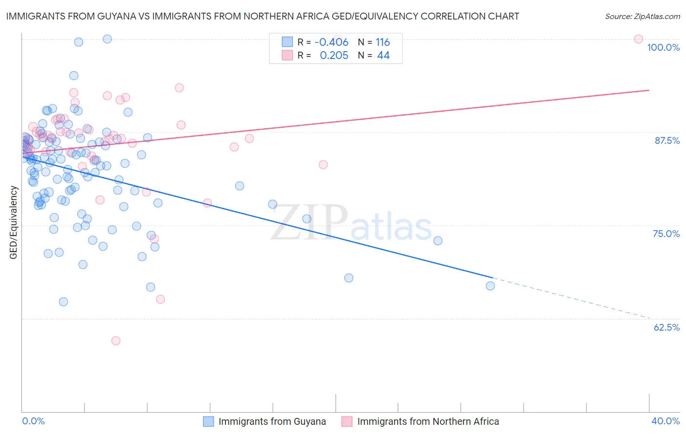 Immigrants from Guyana vs Immigrants from Northern Africa GED/Equivalency