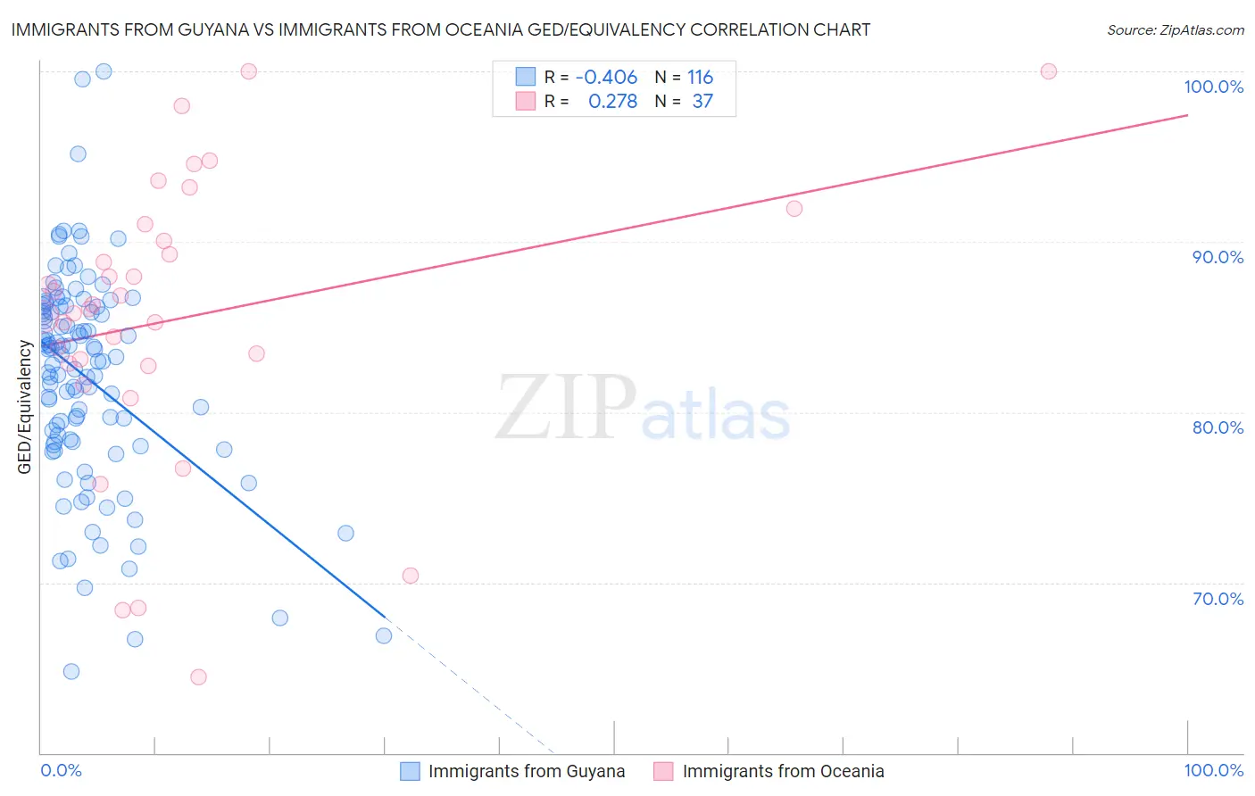 Immigrants from Guyana vs Immigrants from Oceania GED/Equivalency