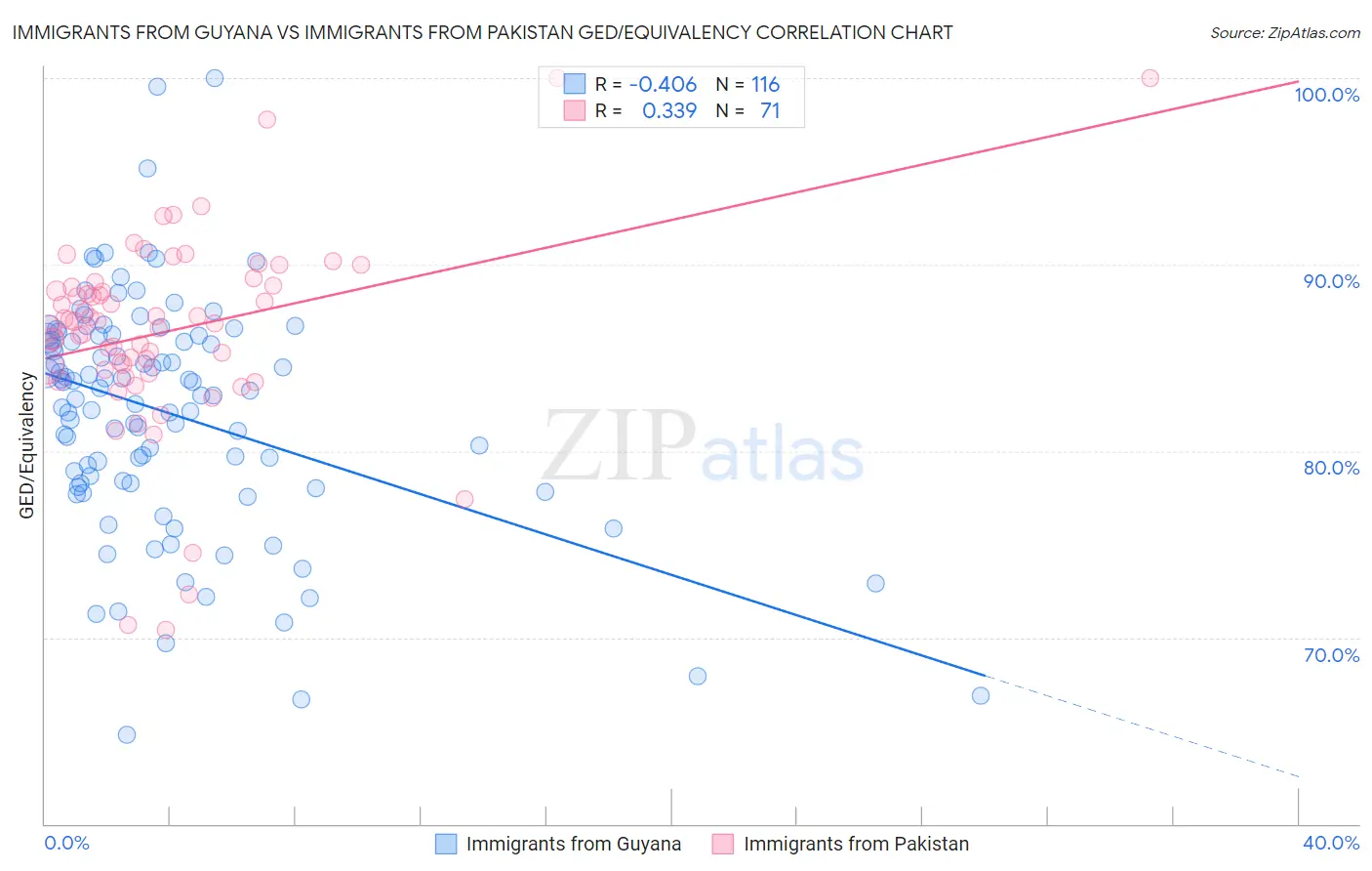 Immigrants from Guyana vs Immigrants from Pakistan GED/Equivalency