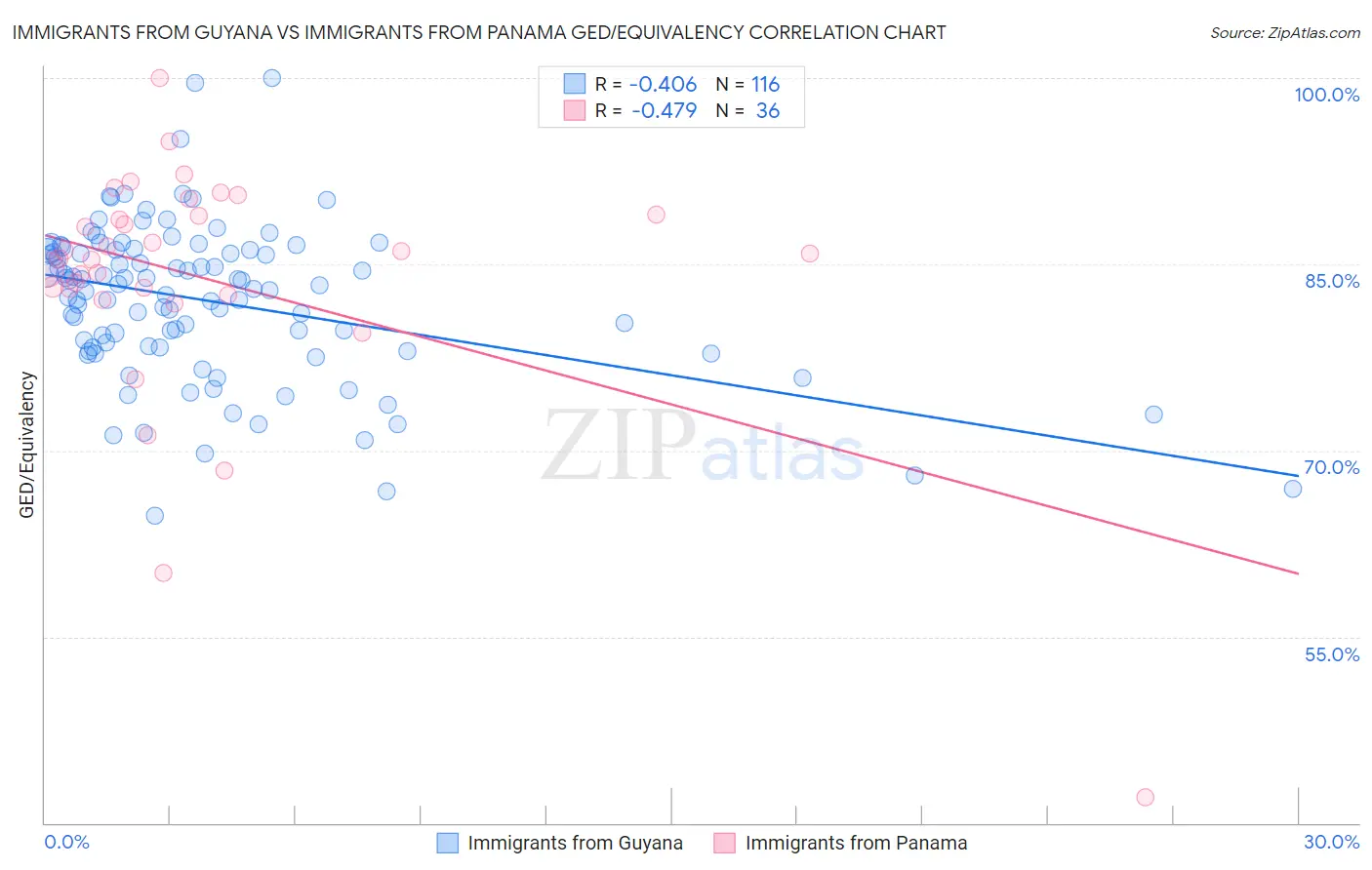 Immigrants from Guyana vs Immigrants from Panama GED/Equivalency