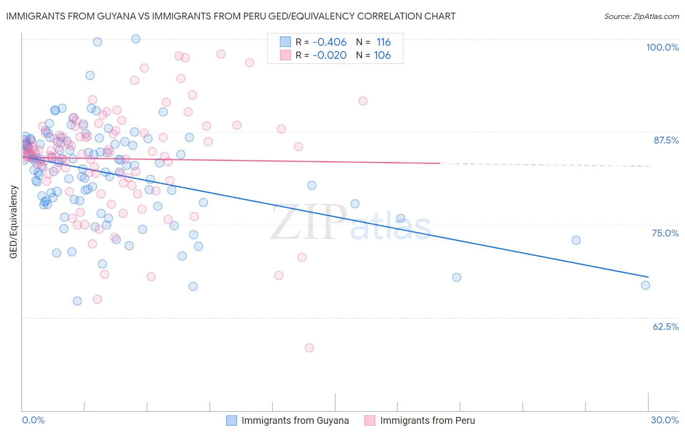 Immigrants from Guyana vs Immigrants from Peru GED/Equivalency