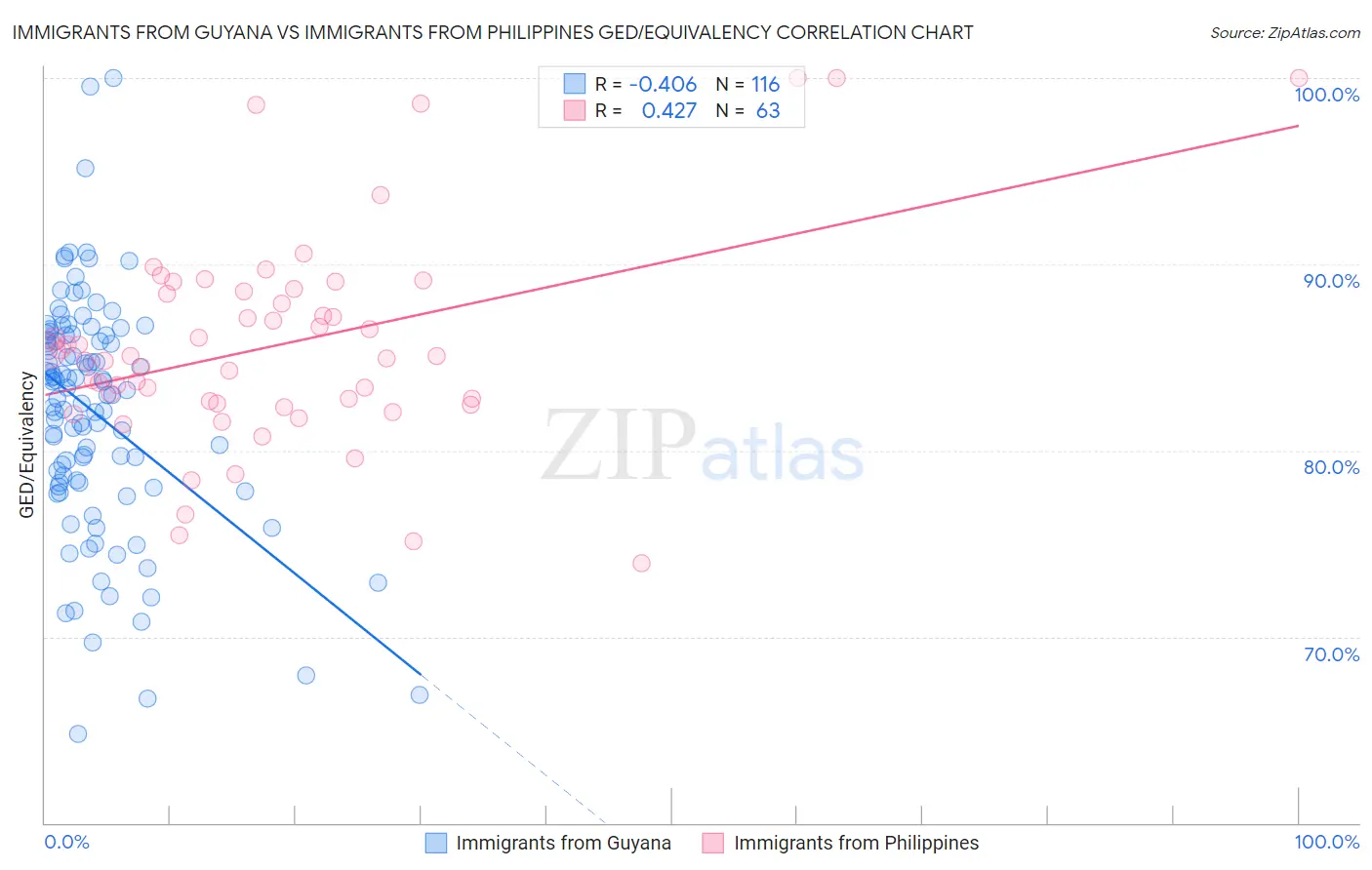 Immigrants from Guyana vs Immigrants from Philippines GED/Equivalency
