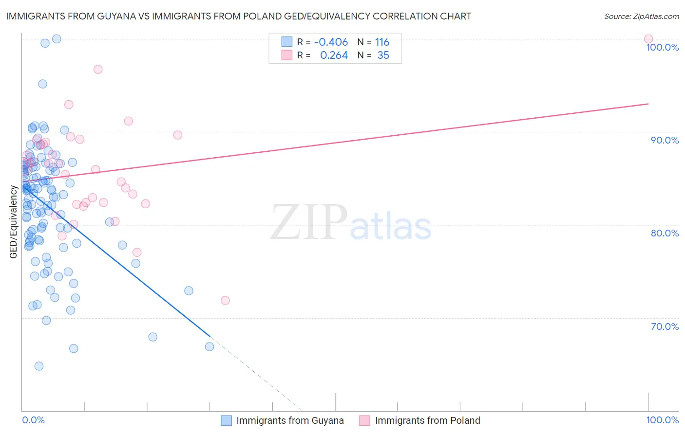 Immigrants from Guyana vs Immigrants from Poland GED/Equivalency