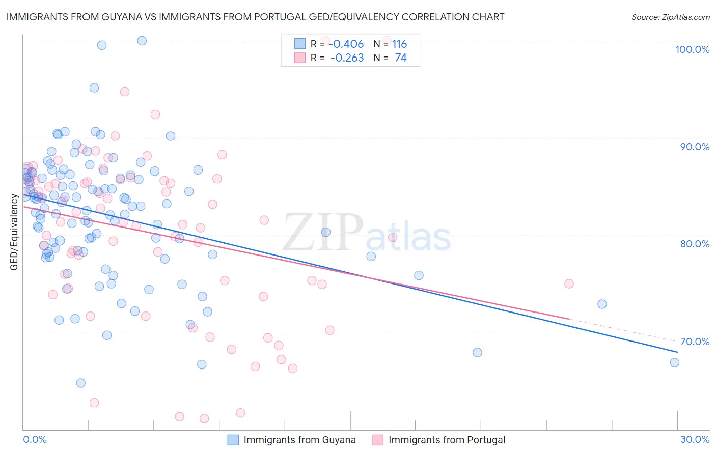 Immigrants from Guyana vs Immigrants from Portugal GED/Equivalency