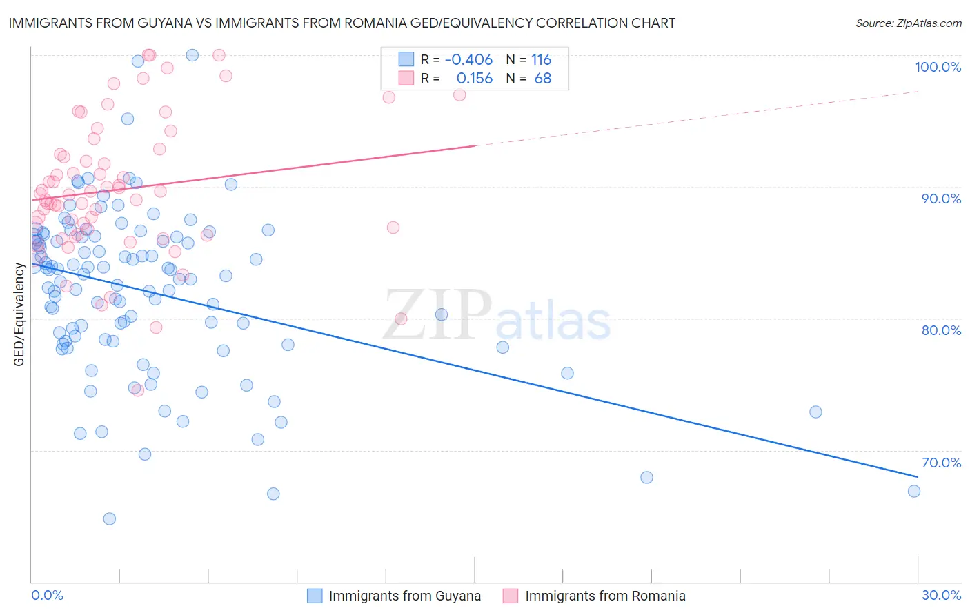 Immigrants from Guyana vs Immigrants from Romania GED/Equivalency