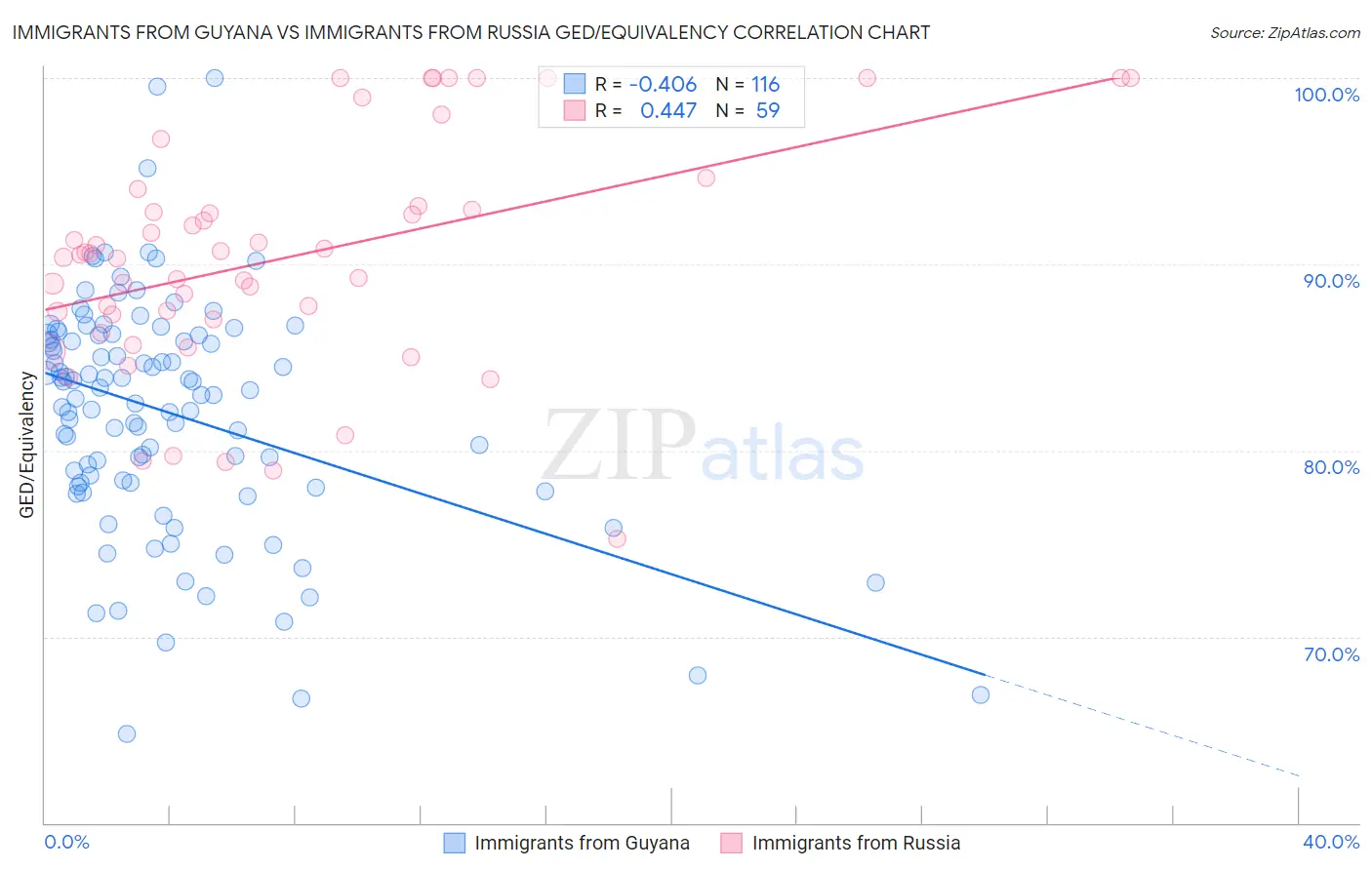 Immigrants from Guyana vs Immigrants from Russia GED/Equivalency