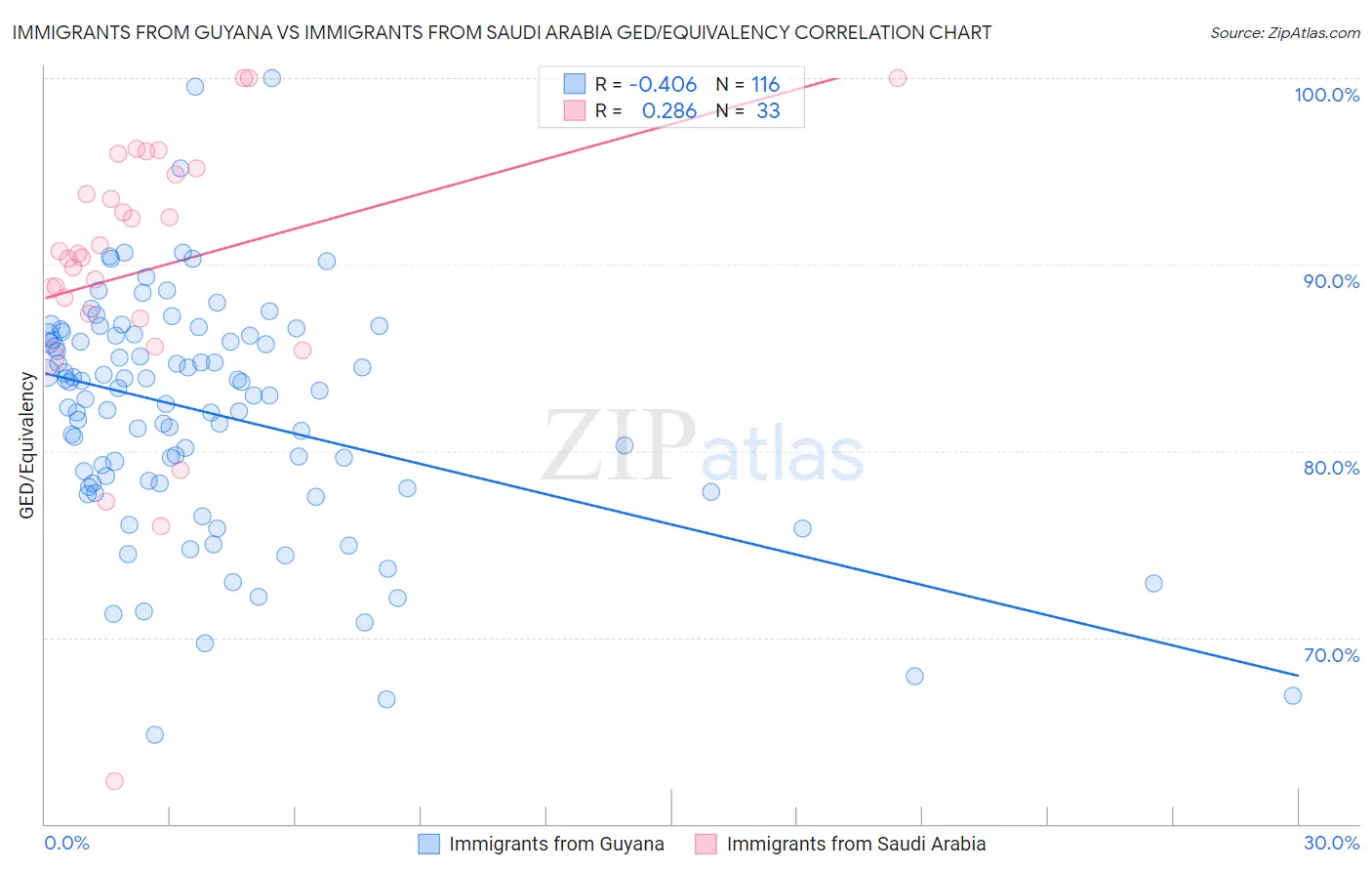 Immigrants from Guyana vs Immigrants from Saudi Arabia GED/Equivalency
