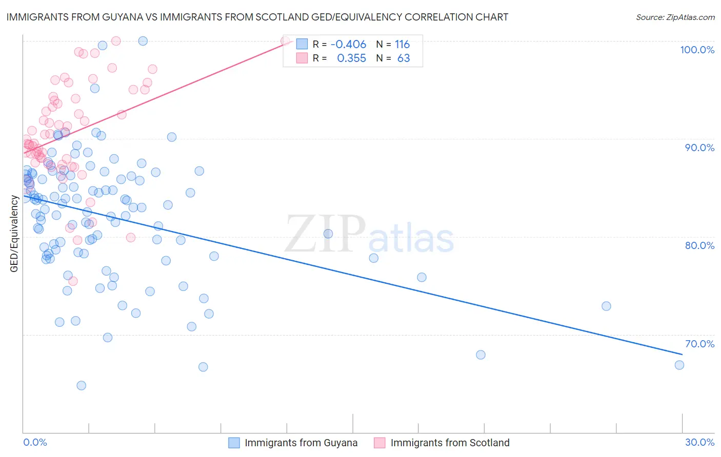 Immigrants from Guyana vs Immigrants from Scotland GED/Equivalency