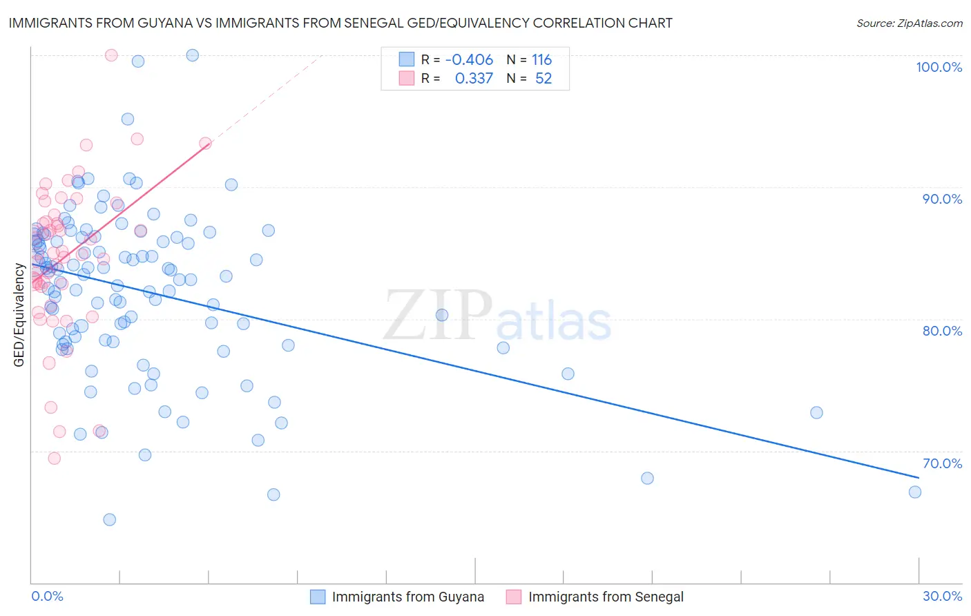 Immigrants from Guyana vs Immigrants from Senegal GED/Equivalency
