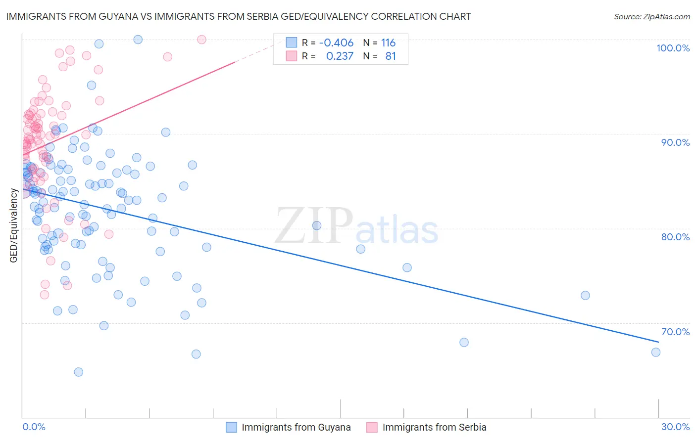 Immigrants from Guyana vs Immigrants from Serbia GED/Equivalency