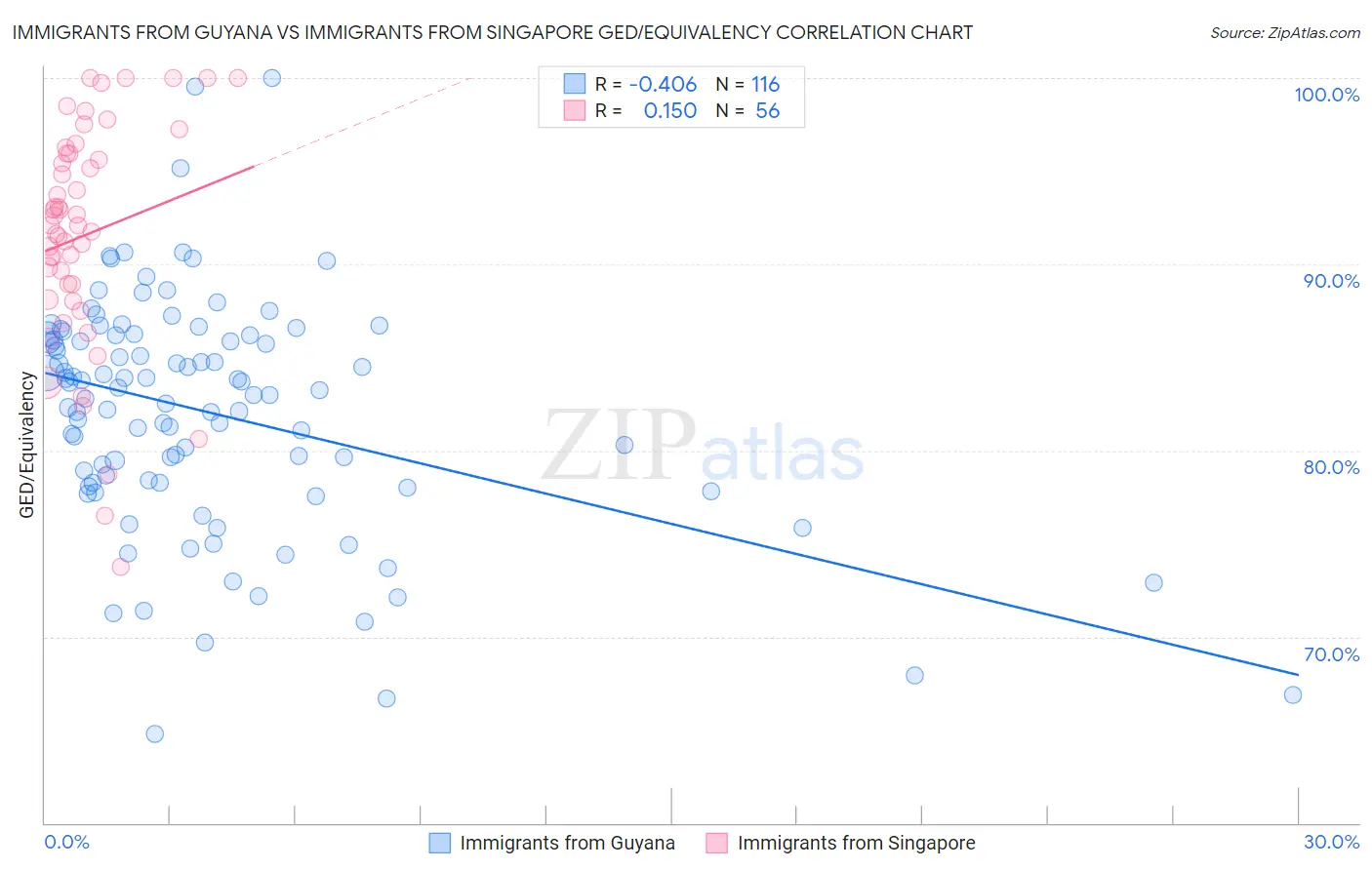 Immigrants from Guyana vs Immigrants from Singapore GED/Equivalency