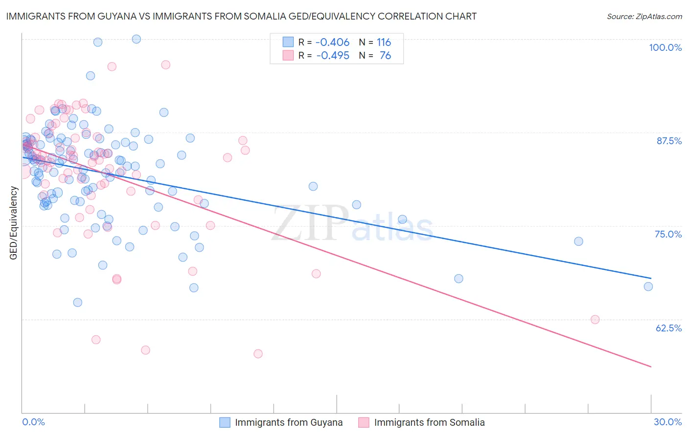 Immigrants from Guyana vs Immigrants from Somalia GED/Equivalency