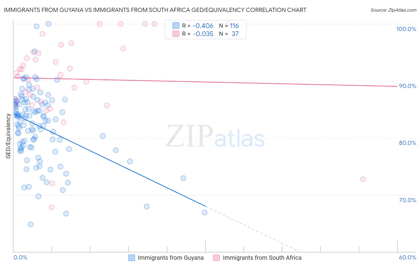 Immigrants from Guyana vs Immigrants from South Africa GED/Equivalency