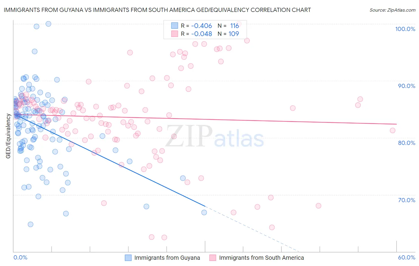 Immigrants from Guyana vs Immigrants from South America GED/Equivalency
