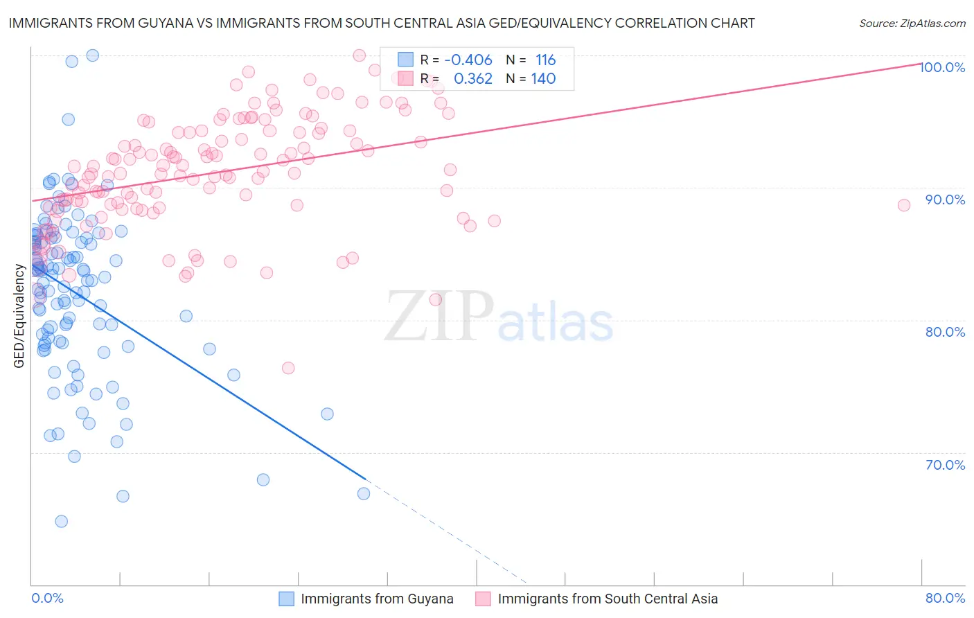 Immigrants from Guyana vs Immigrants from South Central Asia GED/Equivalency