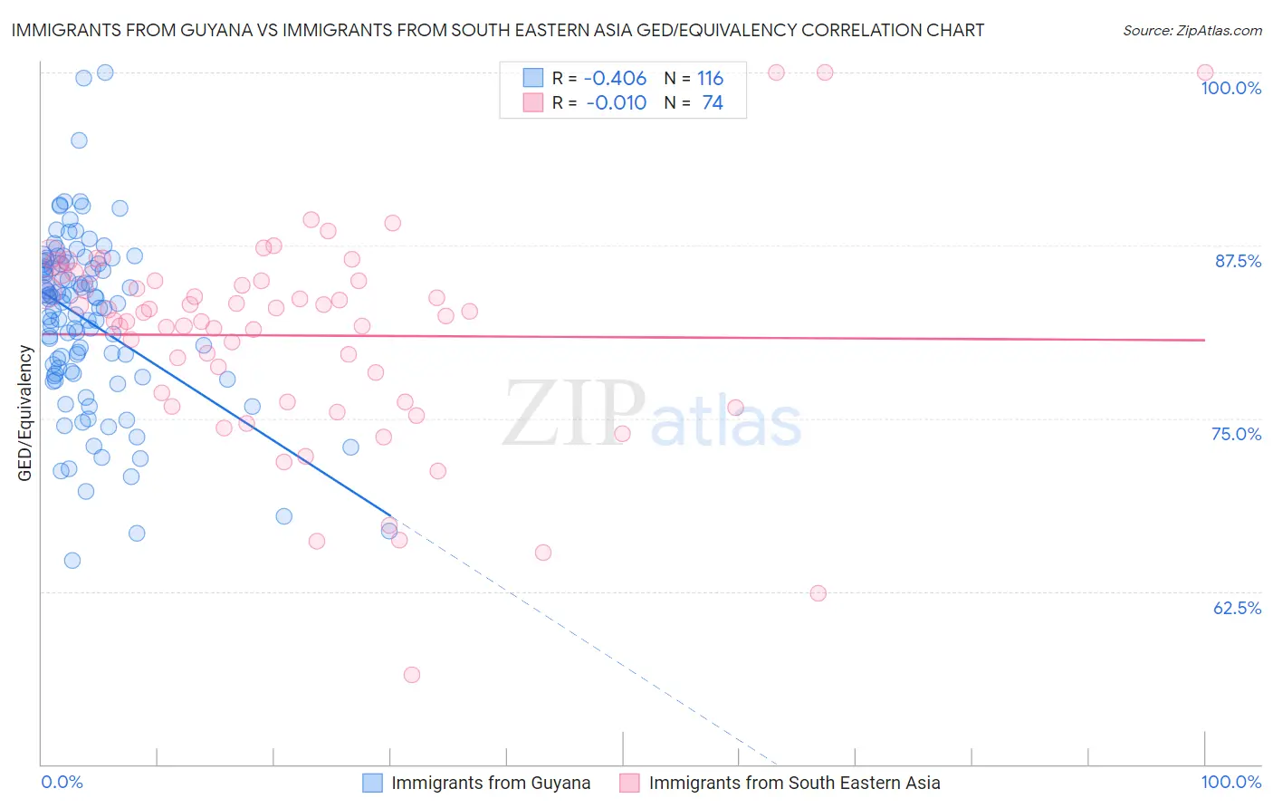 Immigrants from Guyana vs Immigrants from South Eastern Asia GED/Equivalency
