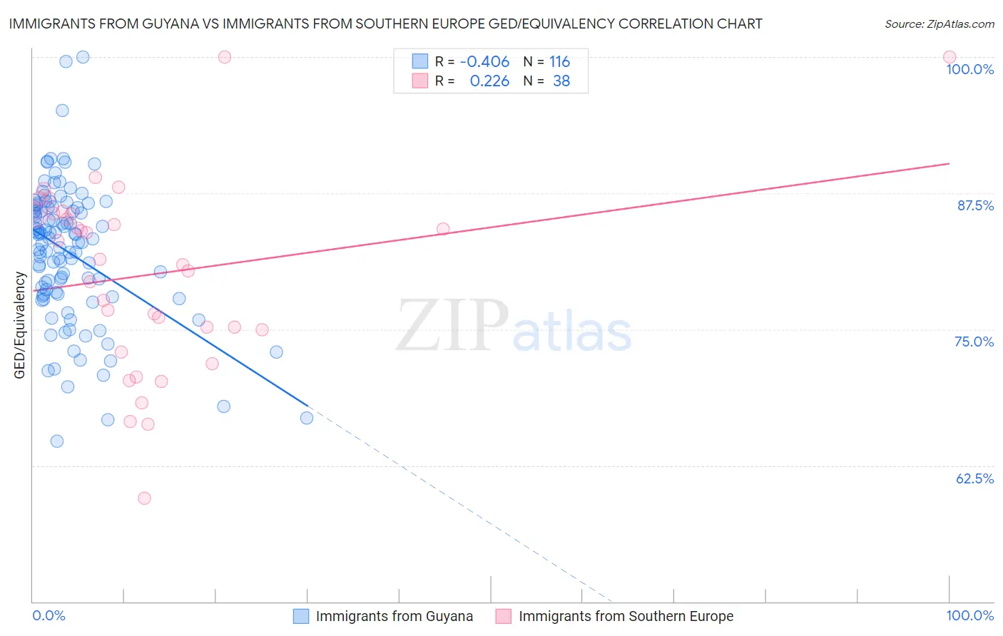 Immigrants from Guyana vs Immigrants from Southern Europe GED/Equivalency