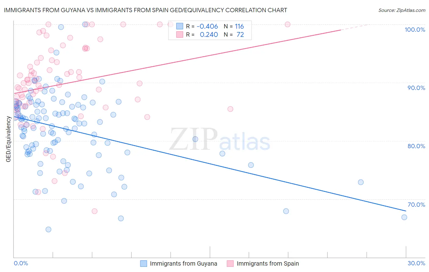 Immigrants from Guyana vs Immigrants from Spain GED/Equivalency