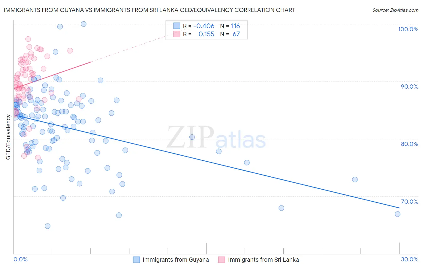 Immigrants from Guyana vs Immigrants from Sri Lanka GED/Equivalency