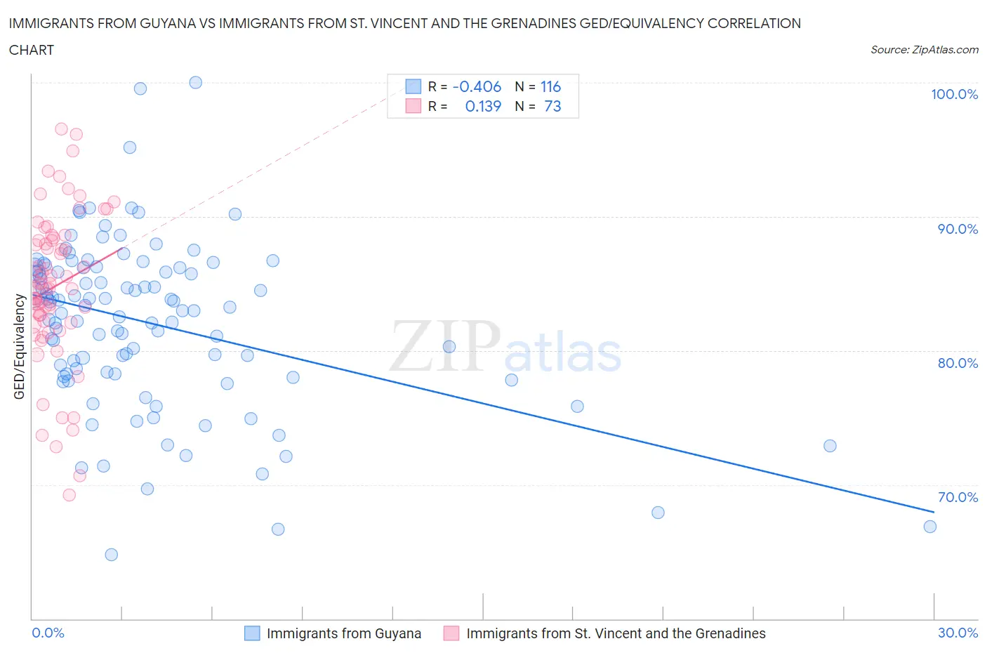 Immigrants from Guyana vs Immigrants from St. Vincent and the Grenadines GED/Equivalency