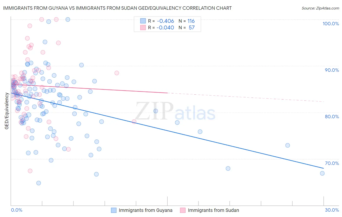 Immigrants from Guyana vs Immigrants from Sudan GED/Equivalency