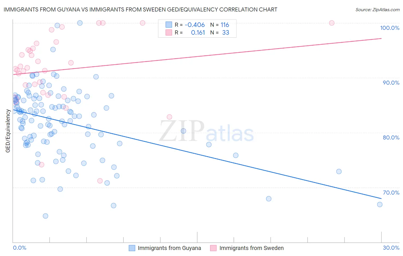 Immigrants from Guyana vs Immigrants from Sweden GED/Equivalency