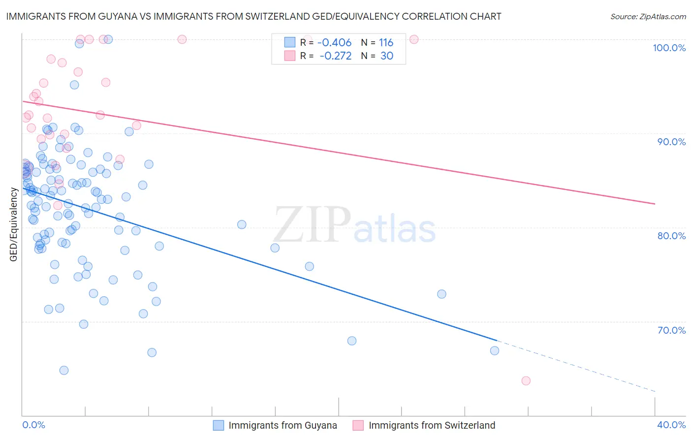 Immigrants from Guyana vs Immigrants from Switzerland GED/Equivalency