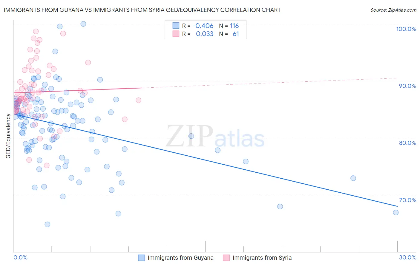 Immigrants from Guyana vs Immigrants from Syria GED/Equivalency