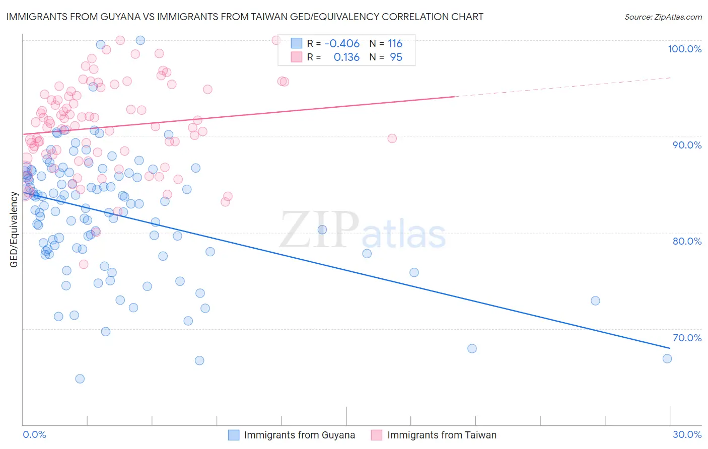 Immigrants from Guyana vs Immigrants from Taiwan GED/Equivalency